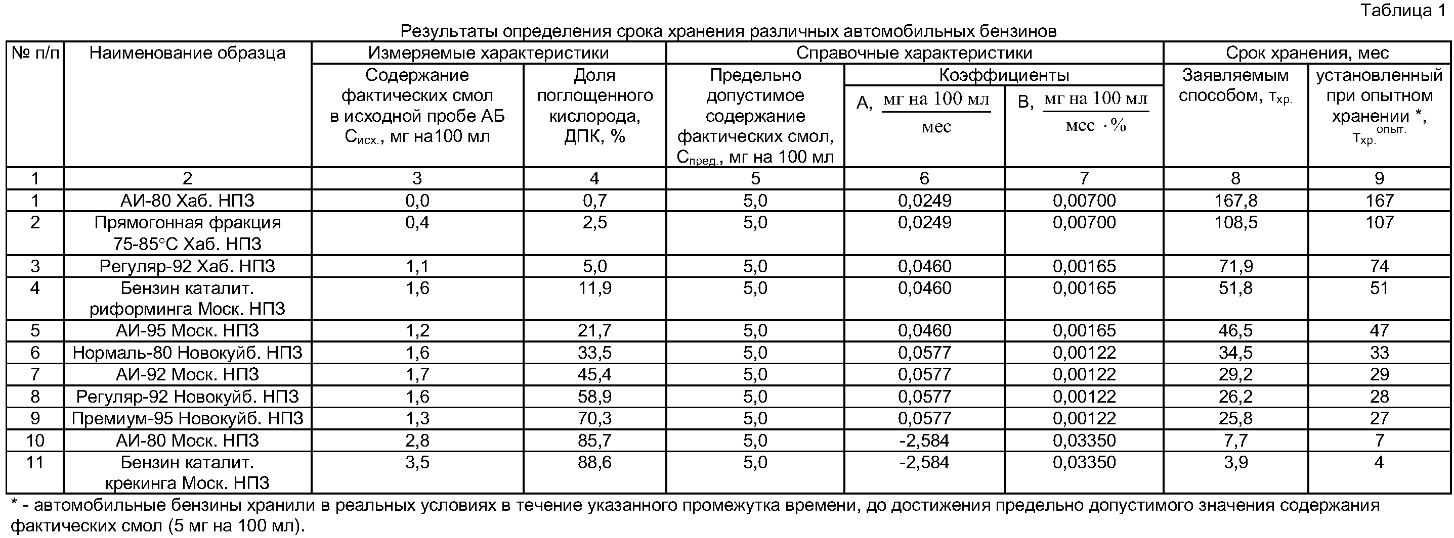 Хранение дизельного топлива на предприятии - утилизация и переработка отходов производства