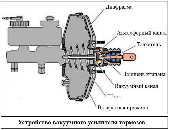 Вакуумный усилитель тормозов(вут) шипит, ремонт своими силами