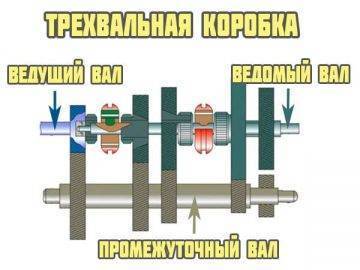 Что такое трос механической коробки передач: принцип работы и замена тросов МКПП