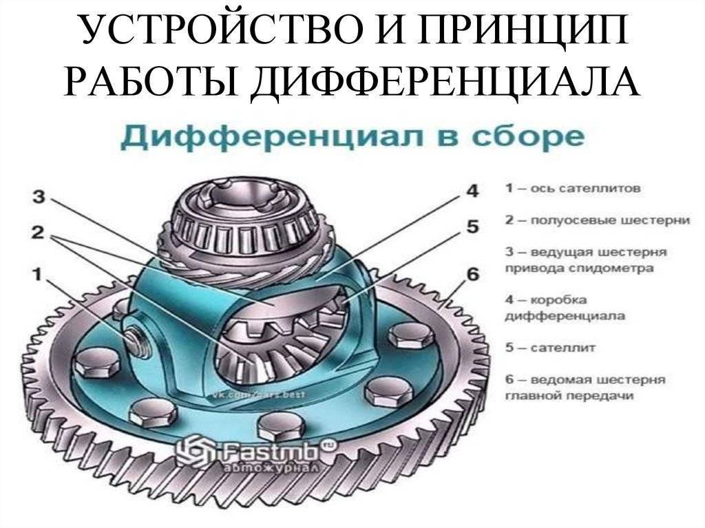 Главная передача автомобиля: виды, устройство и принцип работы