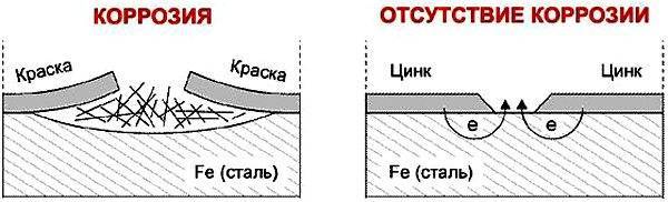 Кузов Лада Веста: оцинкован или без оцинковки