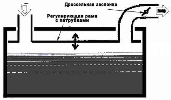Карбюратор: конструкция и принцип работы