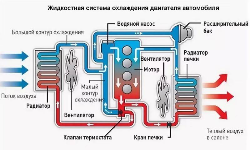 Автомобильный термостат в системе жидкостного охлаждения ДВС: устройство и принцип работы