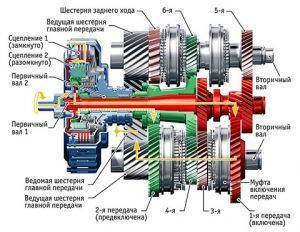 Что такое коробка робот в автомобиле