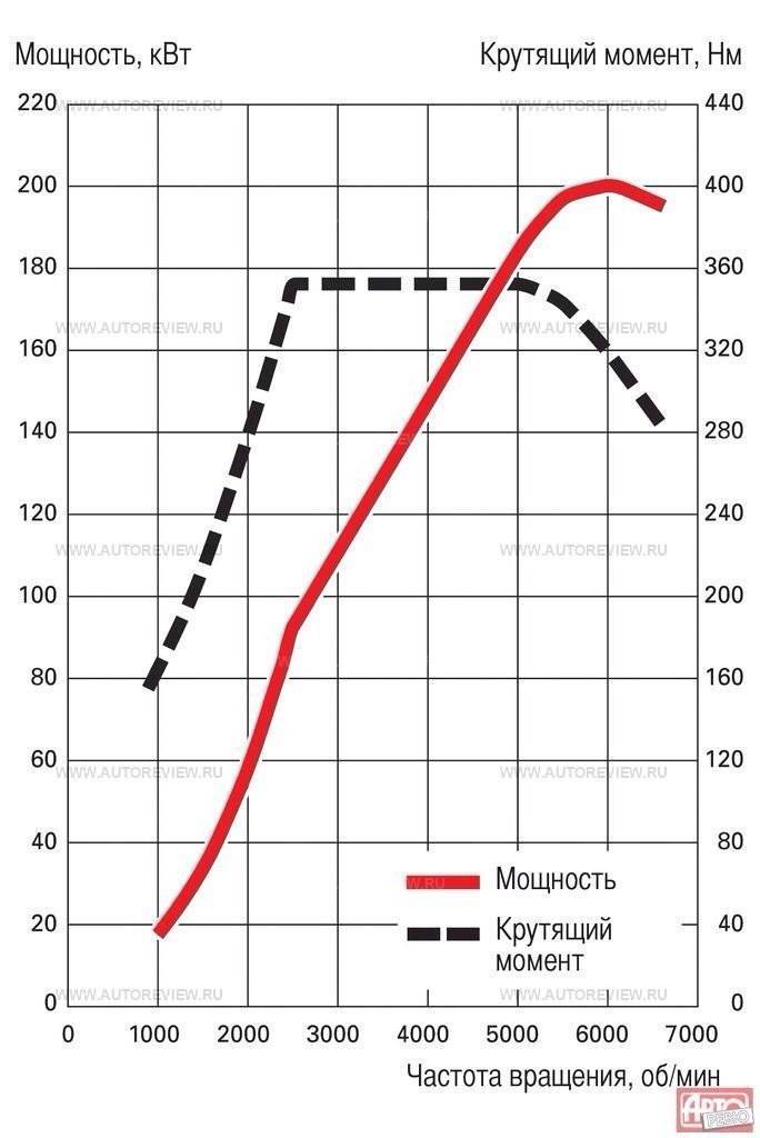 Что будет с двигателем при езде на низких и высоких оборотах