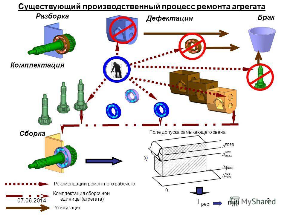 Участок дефектовки и комплектовки чертеж