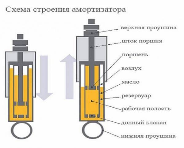Стойки Приора: какие лучше выбрать амортизаторы