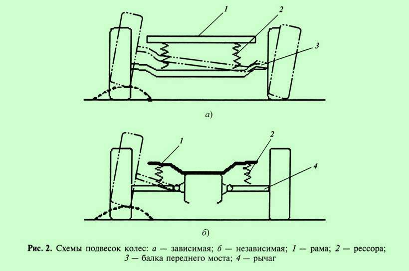 Подвеска автомобиля: устройство, виды и принцип работы