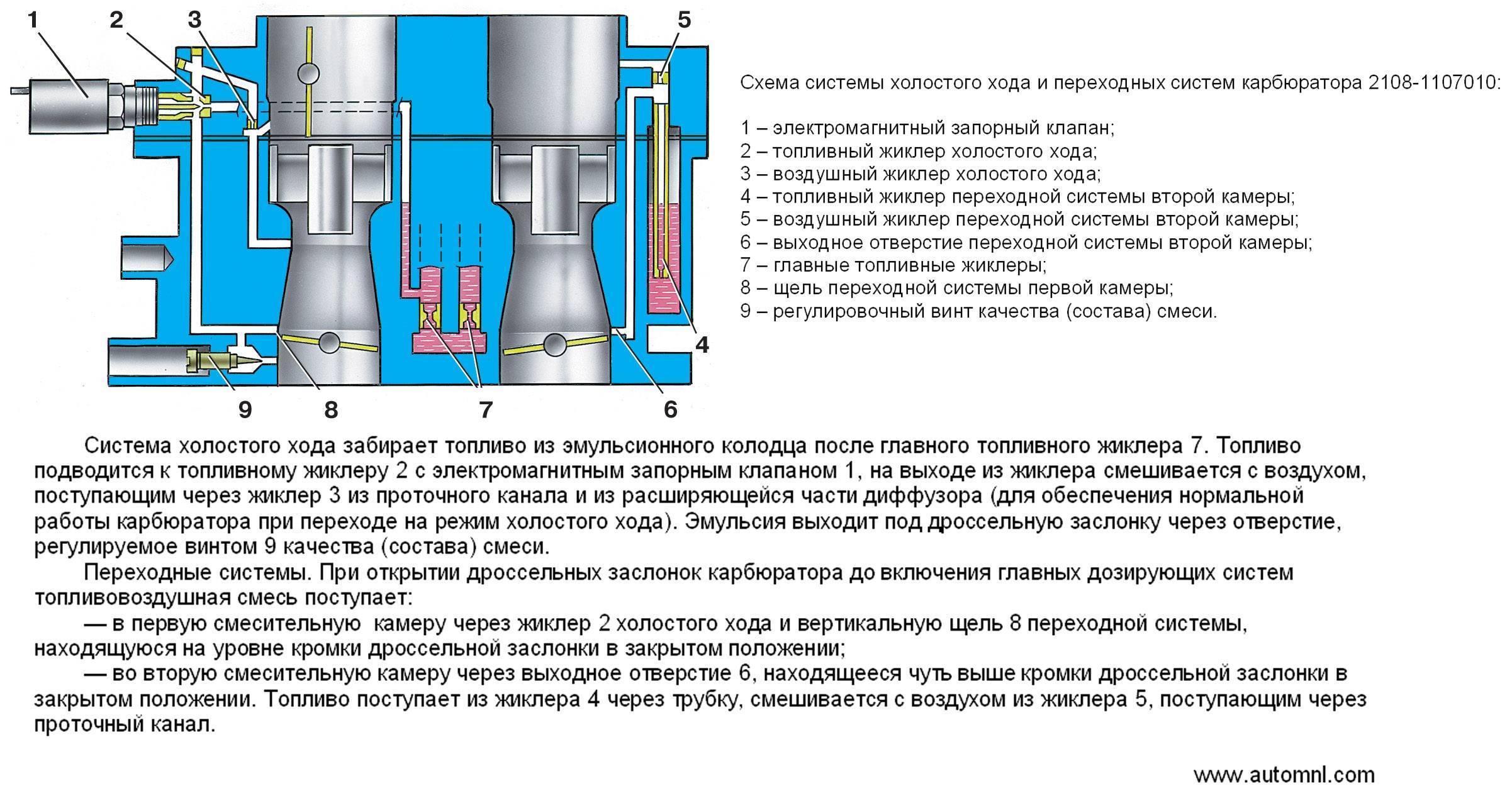 Карбюратор: описание, устройство, принцип работы, регулировка, обслуживание