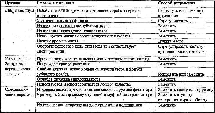 Неисправности акпп: типичные причины и методы решения