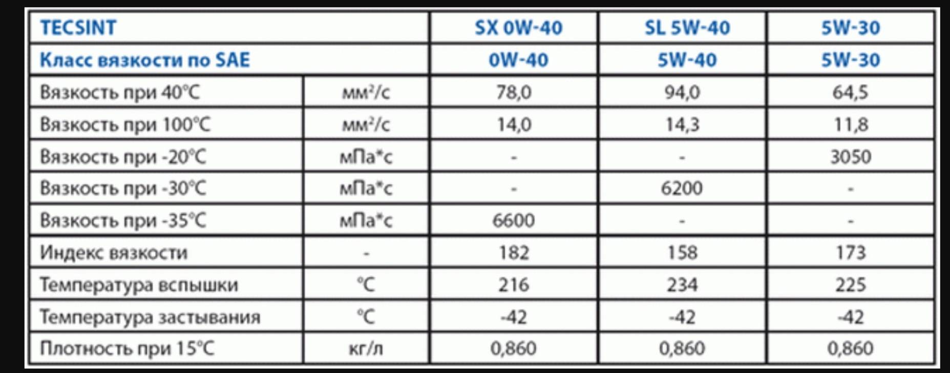Масло 5w30 или 5w40 в чем разница