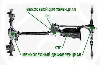 Полноприводная трансмиссия: как устроена и работает схема полного привода