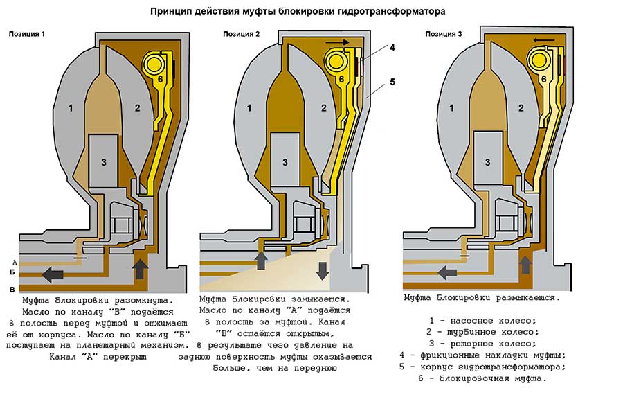 Схема гидротрансформатора акпп