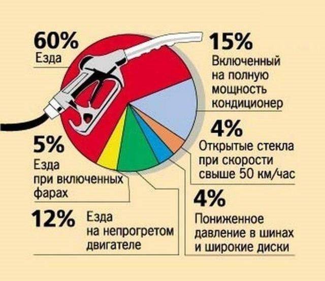 Советы как уменьшить расход топлива на автомобиле