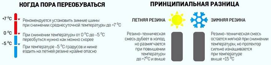 Когда ставить зимнюю резину