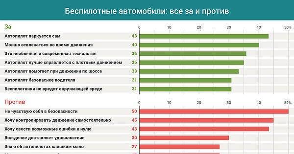 Как работает беспилотный транспорт