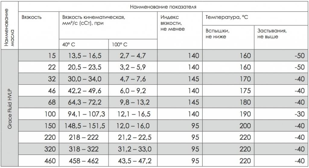 Таблица вязкости моторных масел. как определить вязкость моторного масла :: syl.ru