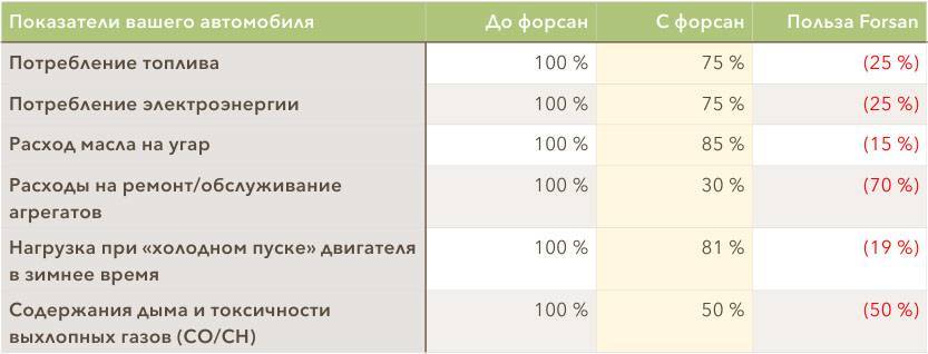 Расчет расхода масла двигателем. онлайн калькулятор нормы угара масла на 100л и 1000 км