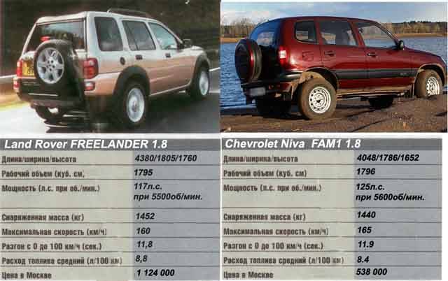 Какой реальный расход топлива lada niva travel (chevrolet)