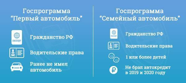 Автокредит в сбербанке – условия в 2022 году для физических лиц