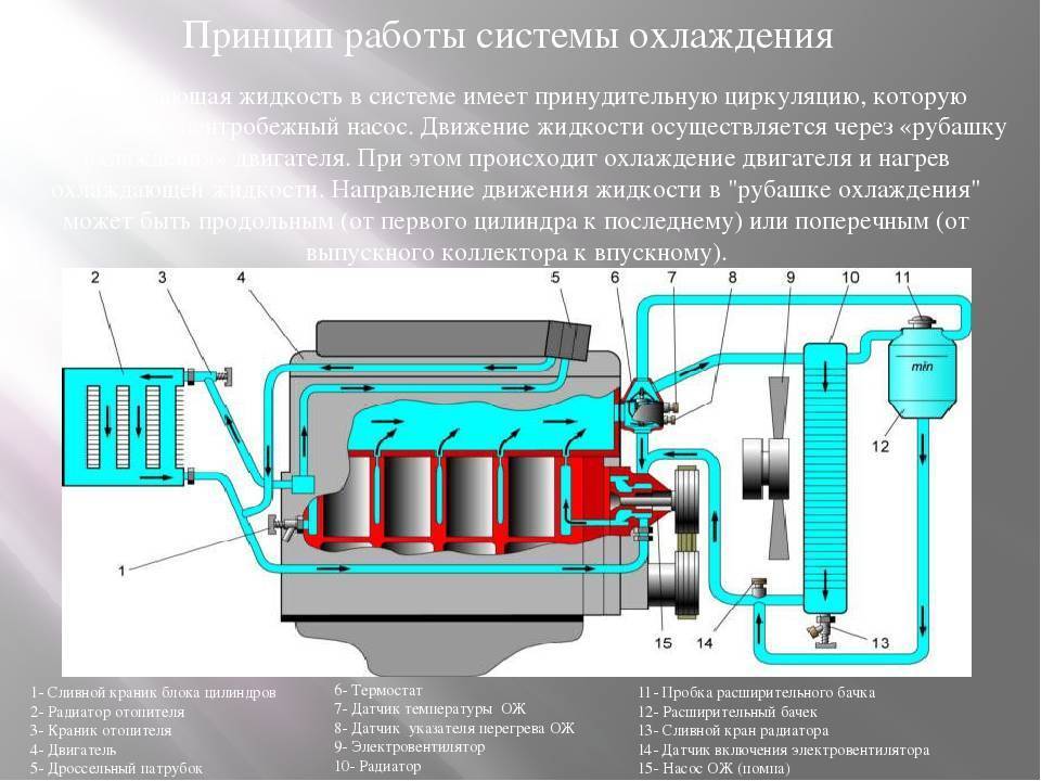 Схема системы жидкостного охлаждения дизеля