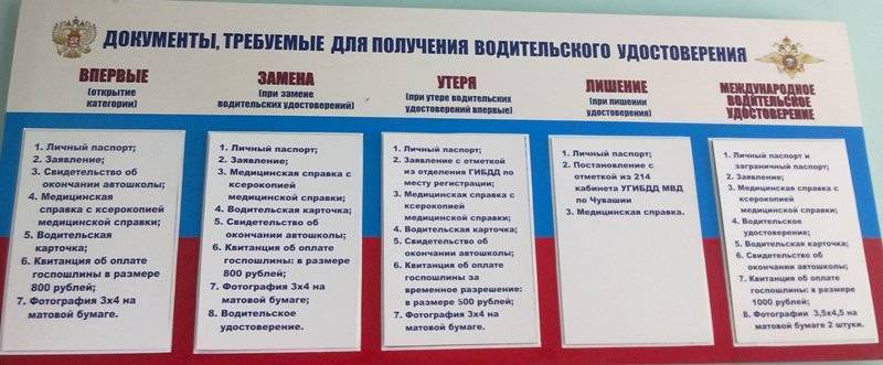Какие документы нужны для замены водительского удостоверения при смене фамилии: инструкция