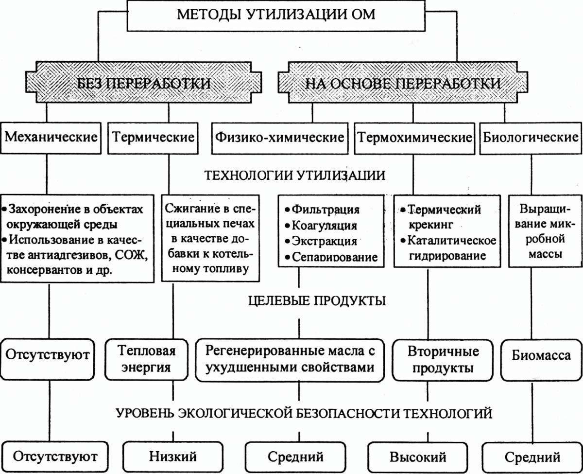 Что делать с отработкой, утилизация, вторая жизнь отработанного масла