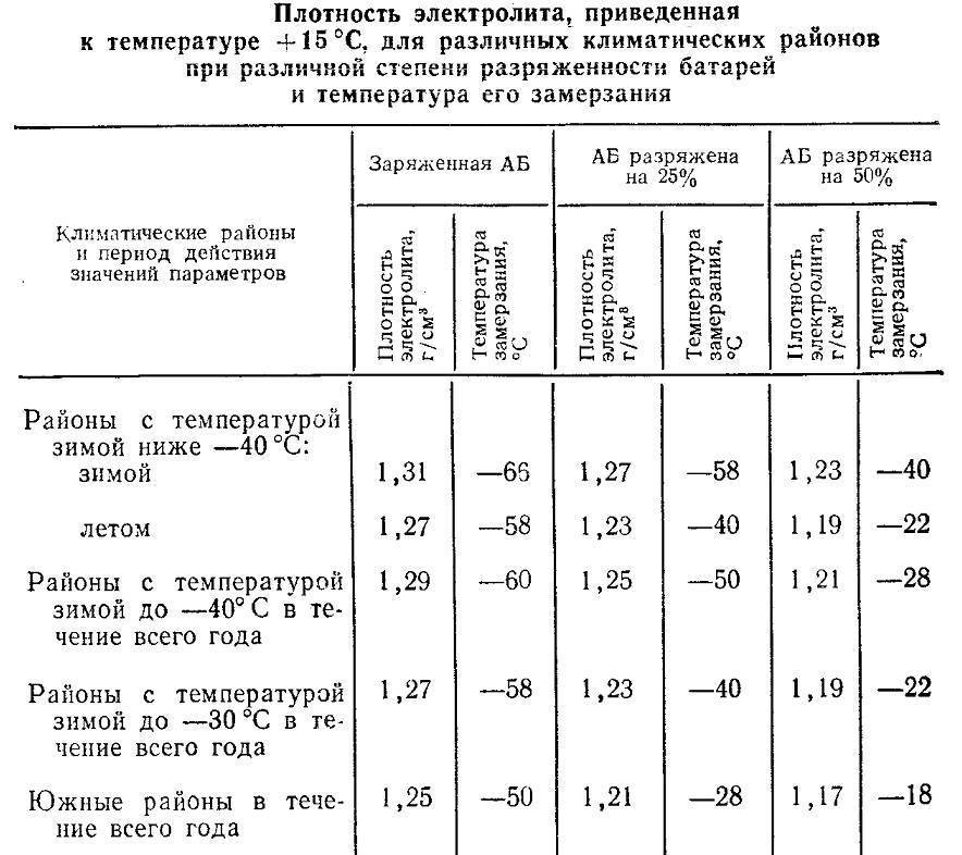 Какая плотность аккумулятора должна быть зимой и летом, таблица