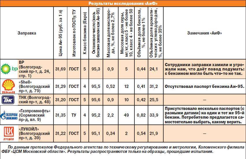 Рейтинг заправок по качеству бензина