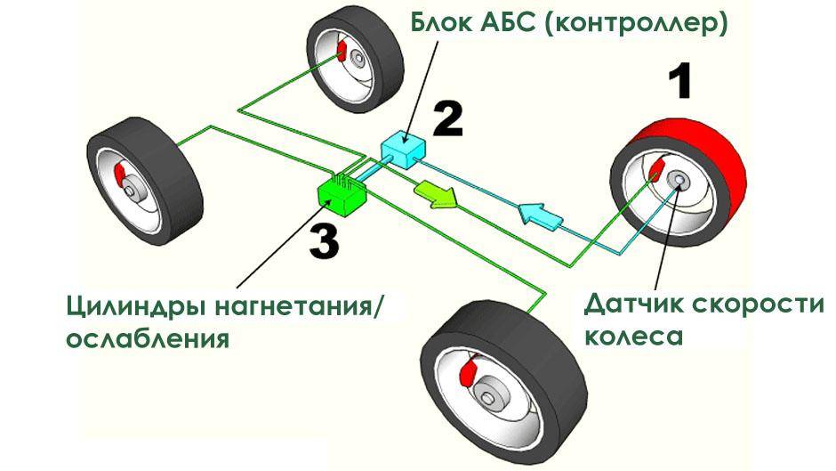 Загорелся «ABS» значок на панели приборов: причины неисправности