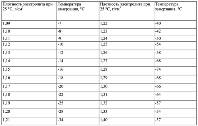 Определяем почему замерз аккумулятор в автомобиле
