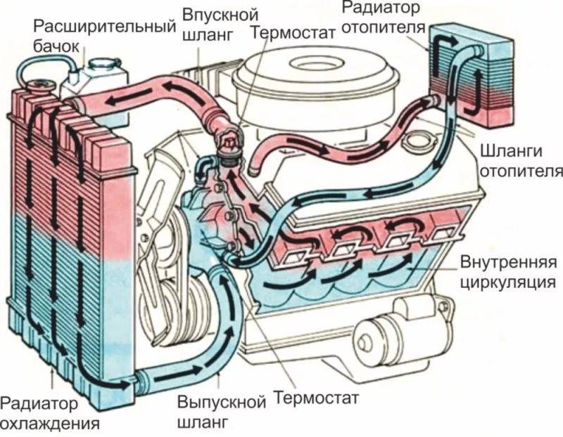 Верхний патрубок горячий нижний холодный(ваз 2110 — ваз 2114)