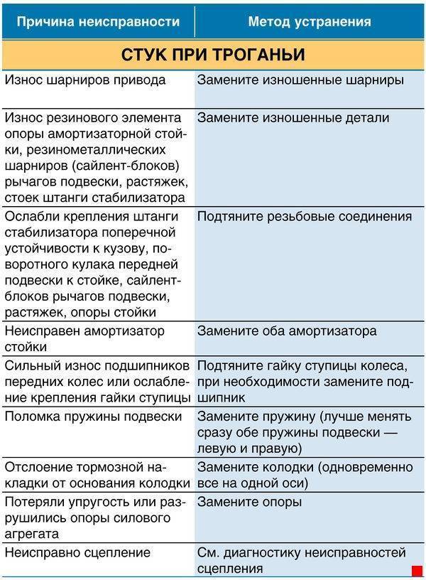 Стуки в подвеске при езде по неровностям: возможные причины, способы устранения