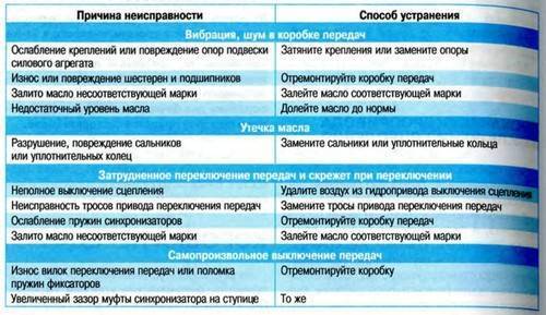 Проблема с акпп не переключаются скорости в коробке