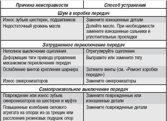 Типичные неисправности акпп | причины поломки автомата