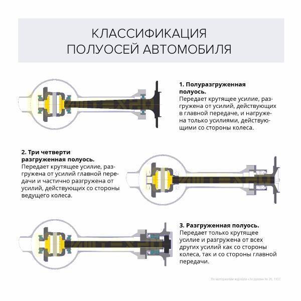 Что такое полуось автомобиля и как она работает