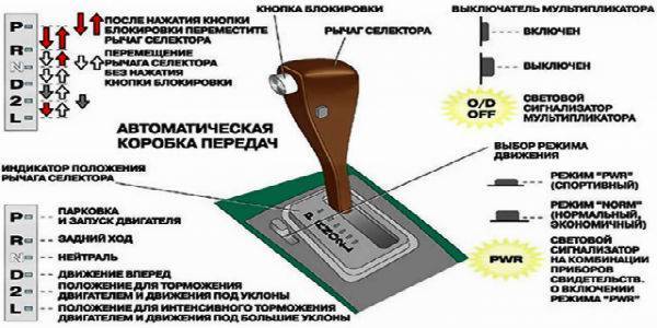Чем отличаются права с категориями  «автомат» и «механика»