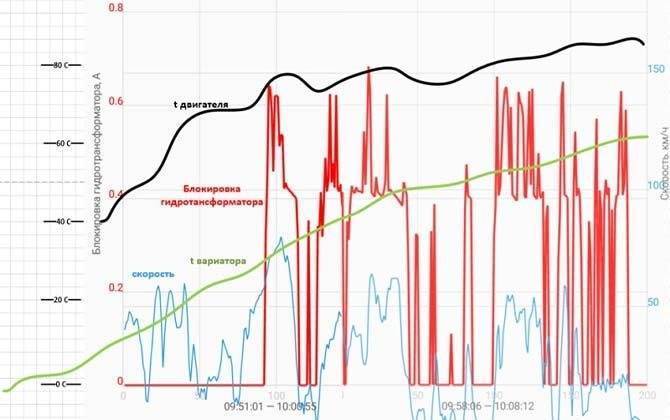 Снятие гидротрансформатора с АКПП: основные неисправности и варианты их устранения