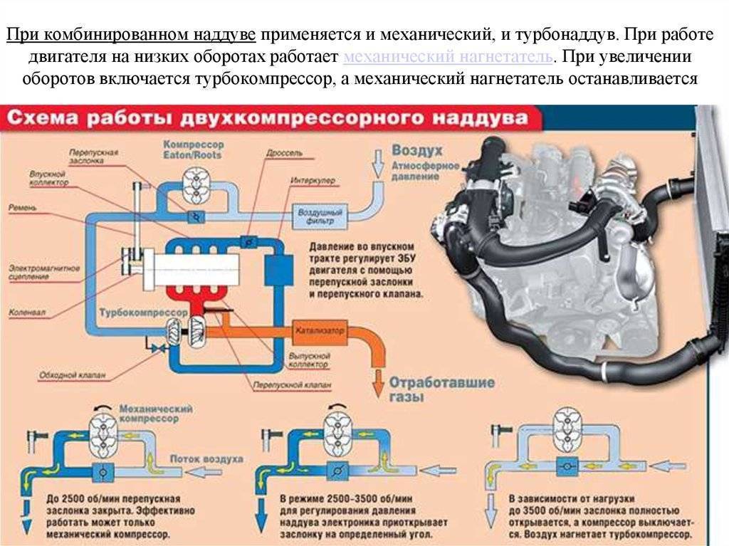 Предназначение турбокомпрессора, как он устроен и принцип его работы
