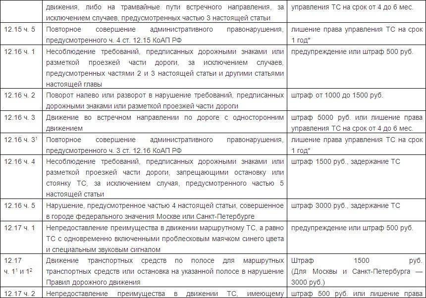 Новые требования к организация режима труда и отдыха водителей с 2022 года