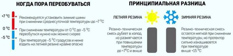 Когда ставить зимнюю резину