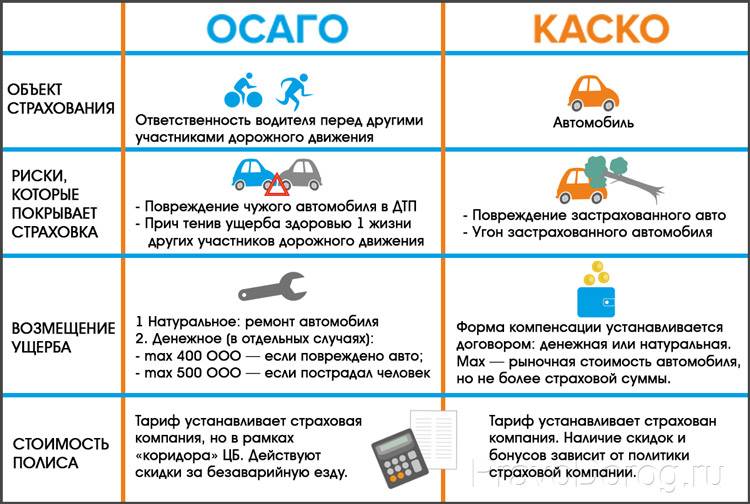 Каско. экономия и виды возмещения