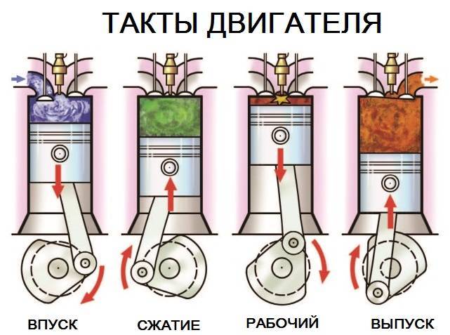 Разновидности ДВС: какие существуют двигатели внутреннего сгорания