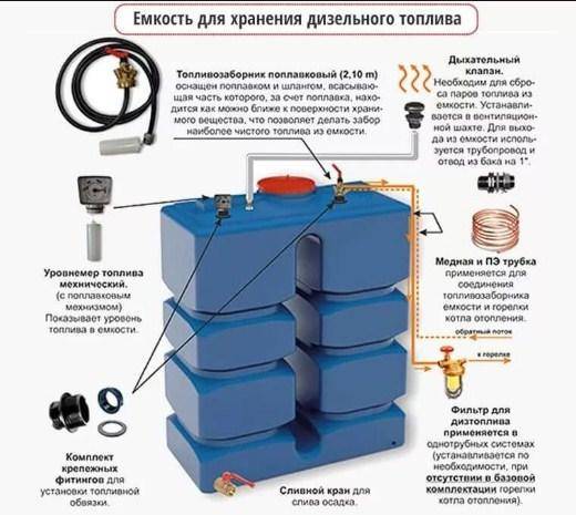 Условия и срок хранения дизтоплива