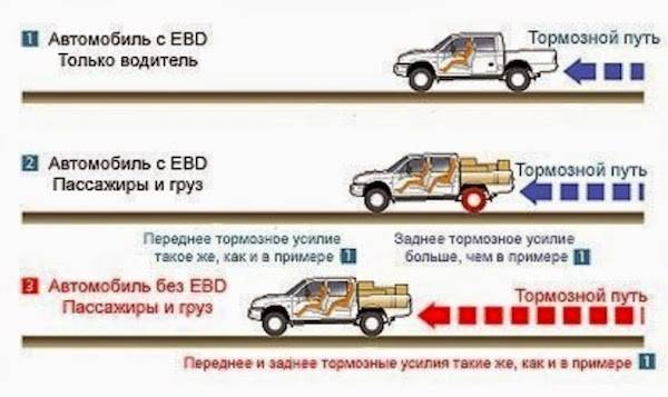 Ebd - что это такое в автомобиле? система распределения тормозных усилий. устройство автомобиля