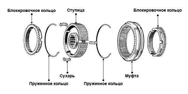 Синхронизатор кпп: понятие. принцип работы. устройство... motoran
