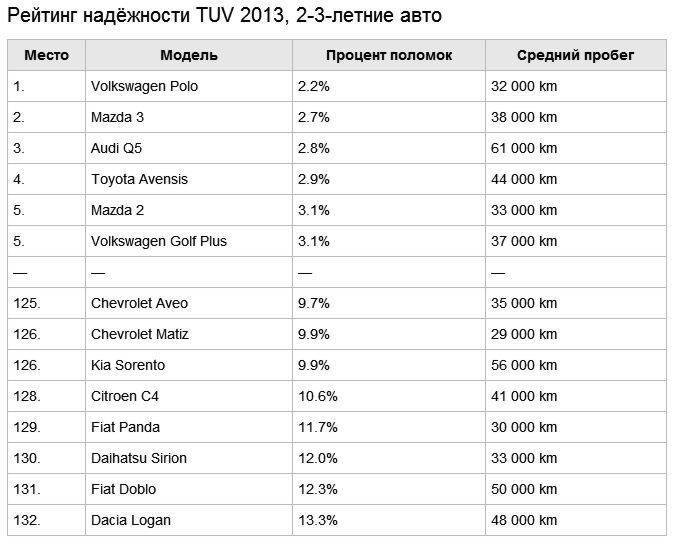 Топ 25 самых надежных автомобилей на вторичном рынке на 2021 год