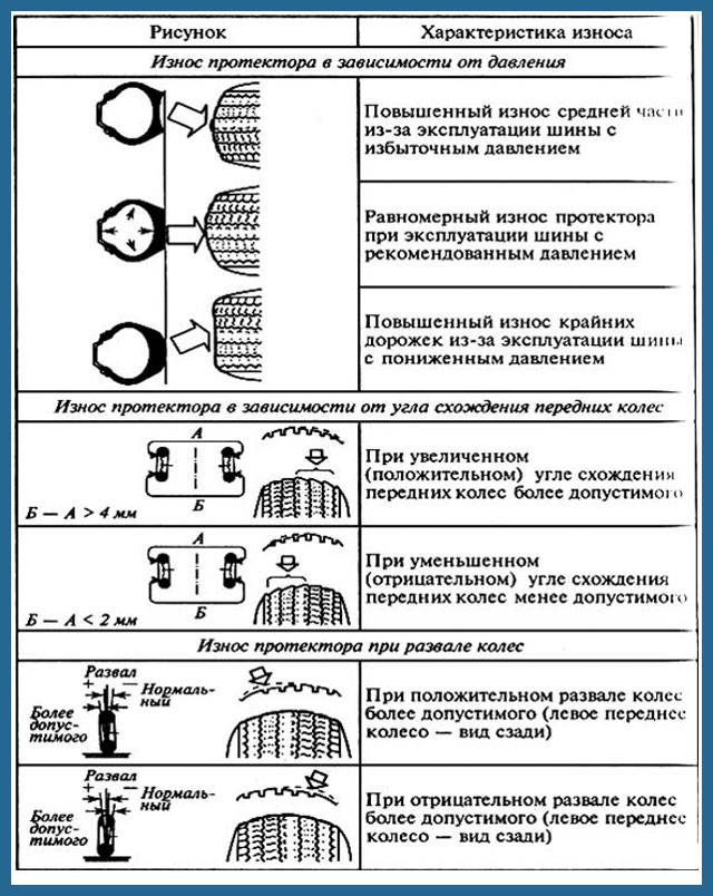 Регулируем развал-схождение своими руками: пошаговая инструкция