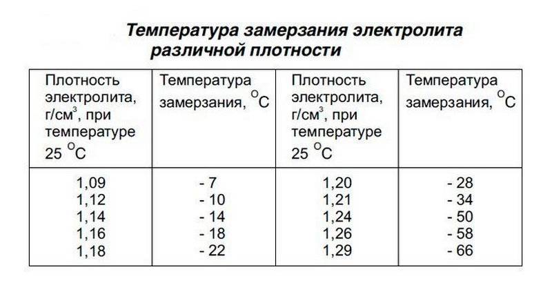 Что делать, если замёрз аккумулятор