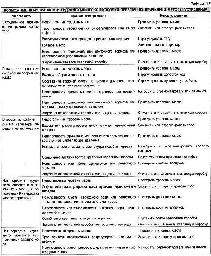 Плохо включаются передачи на «механике» (туго, с хрустом, как устранить)